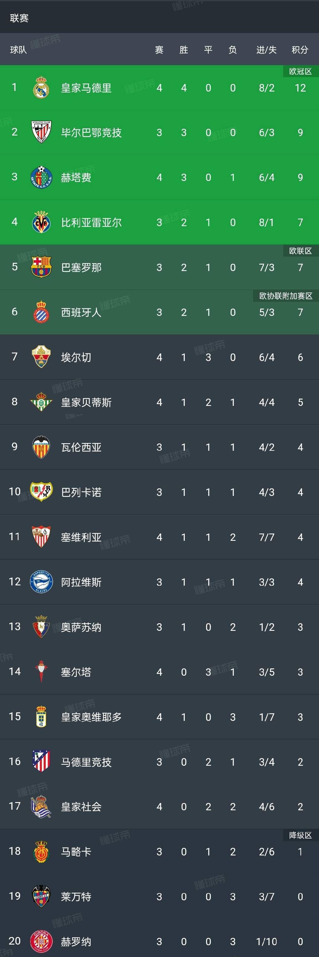 关于皇马再遭失败,排名逐渐下滑的信息 关于皇马再遭失败,排名逐渐下滑的信息